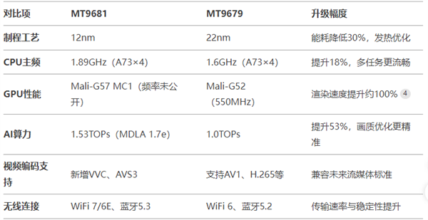 MT9681与MT9679参数对比j9国际站登录家用投影仪哪种芯片好(图5)