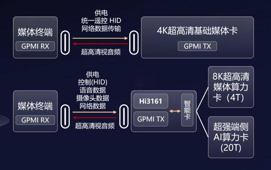 控珠联璧合：实现“一线通途智控无界”j9九游会登录GPMI+星闪指向遥(图6)